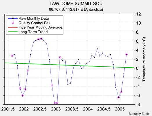 LAW DOME SUMMIT SOU Raw Mean Temperature