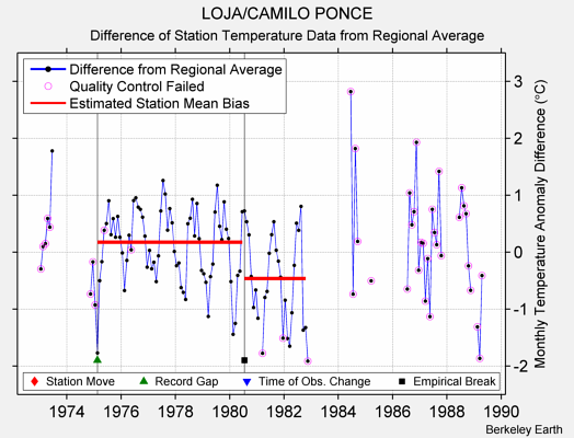 LOJA/CAMILO PONCE difference from regional expectation