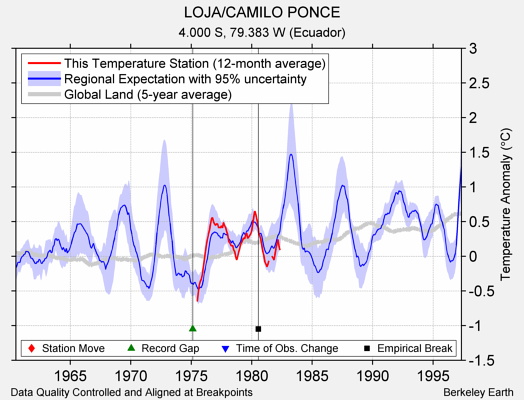 LOJA/CAMILO PONCE comparison to regional expectation