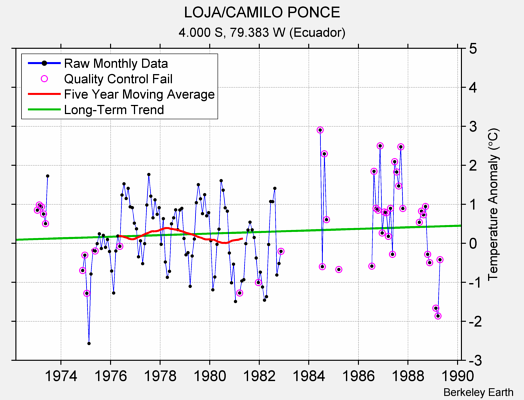 LOJA/CAMILO PONCE Raw Mean Temperature