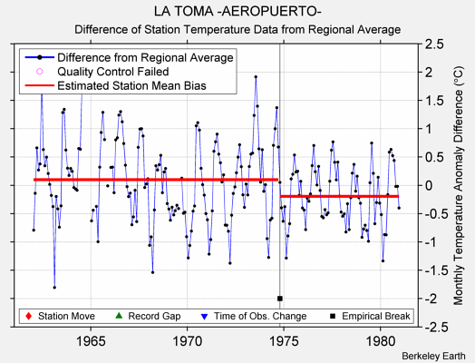 LA TOMA -AEROPUERTO- difference from regional expectation