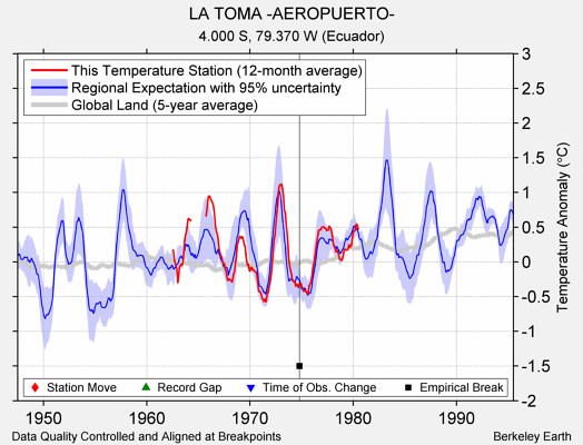 LA TOMA -AEROPUERTO- comparison to regional expectation