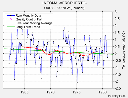 LA TOMA -AEROPUERTO- Raw Mean Temperature