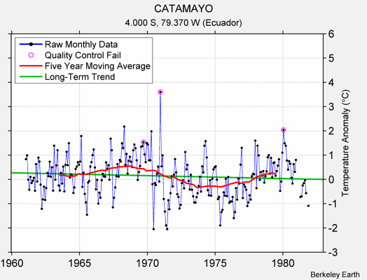 CATAMAYO Raw Mean Temperature