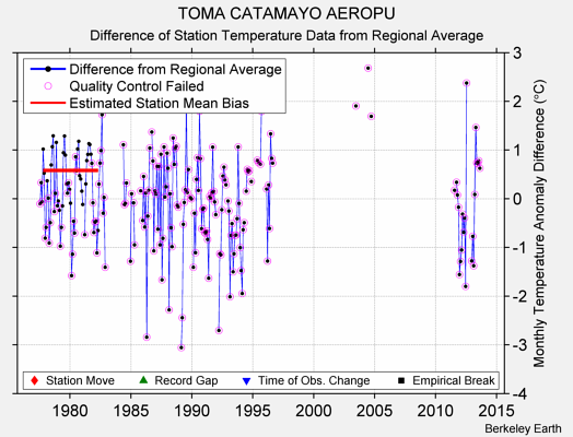 TOMA CATAMAYO AEROPU difference from regional expectation