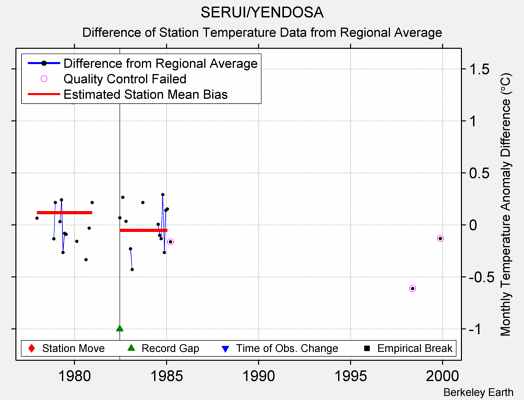 SERUI/YENDOSA difference from regional expectation