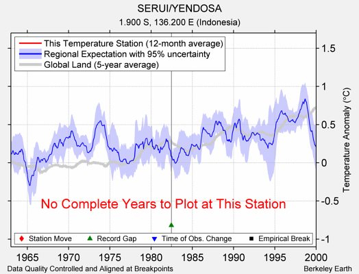 SERUI/YENDOSA comparison to regional expectation