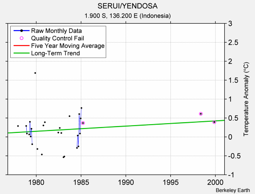 SERUI/YENDOSA Raw Mean Temperature