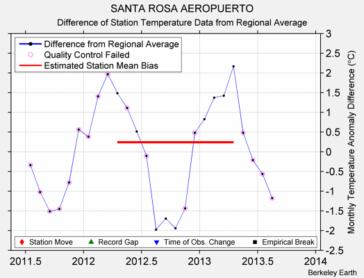 SANTA ROSA AEROPUERTO difference from regional expectation