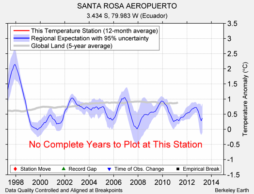 SANTA ROSA AEROPUERTO comparison to regional expectation