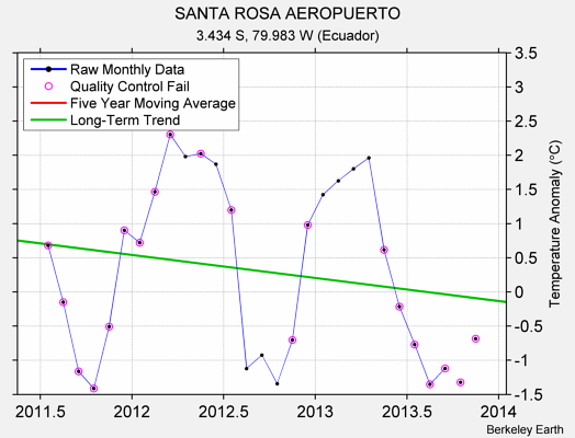 SANTA ROSA AEROPUERTO Raw Mean Temperature