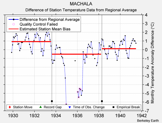 MACHALA difference from regional expectation