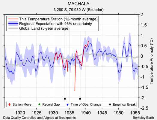 MACHALA comparison to regional expectation