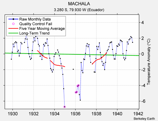 MACHALA Raw Mean Temperature