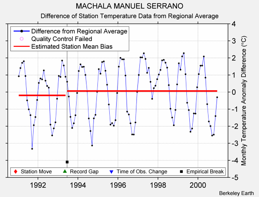 MACHALA MANUEL SERRANO difference from regional expectation