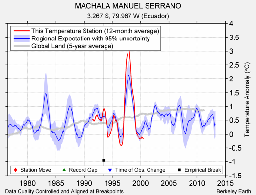 MACHALA MANUEL SERRANO comparison to regional expectation