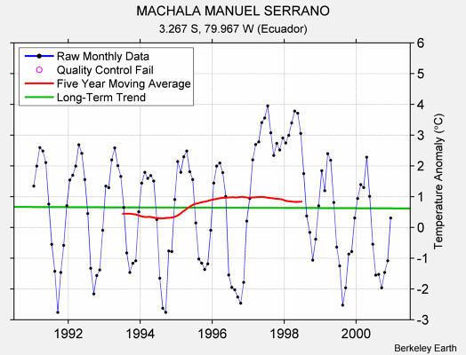 MACHALA MANUEL SERRANO Raw Mean Temperature