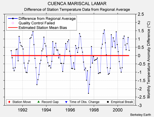 CUENCA MARISCAL LAMAR difference from regional expectation