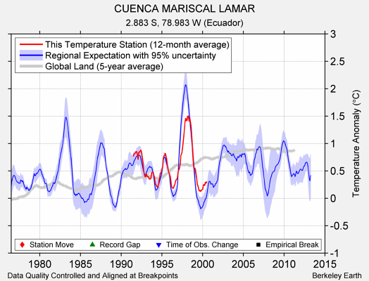 CUENCA MARISCAL LAMAR comparison to regional expectation