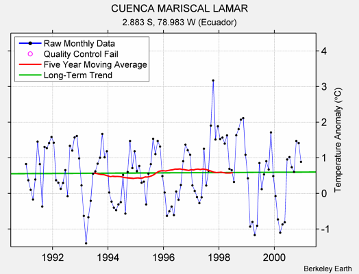 CUENCA MARISCAL LAMAR Raw Mean Temperature