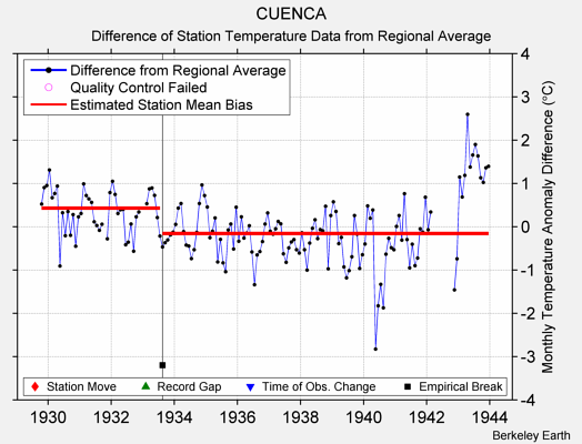 CUENCA difference from regional expectation