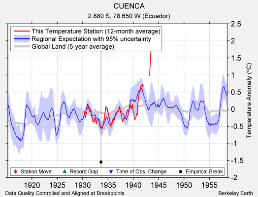 CUENCA comparison to regional expectation