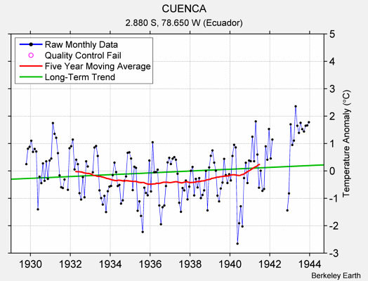 CUENCA Raw Mean Temperature