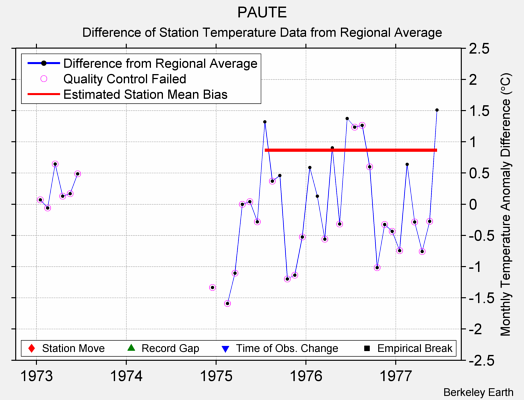 PAUTE difference from regional expectation