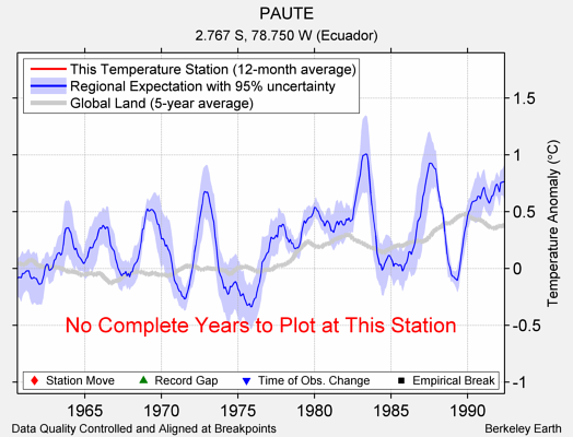 PAUTE comparison to regional expectation