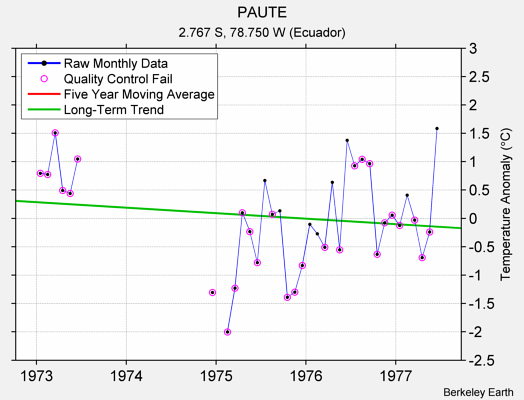 PAUTE Raw Mean Temperature