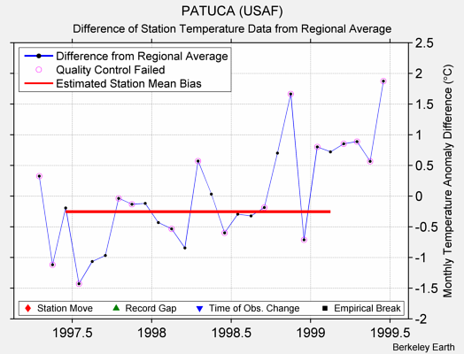 PATUCA (USAF) difference from regional expectation