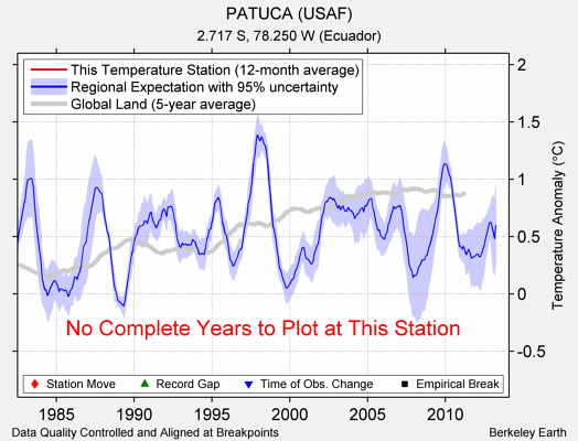 PATUCA (USAF) comparison to regional expectation