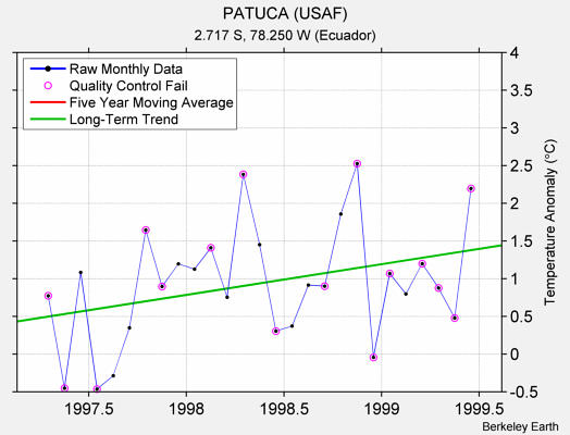 PATUCA (USAF) Raw Mean Temperature