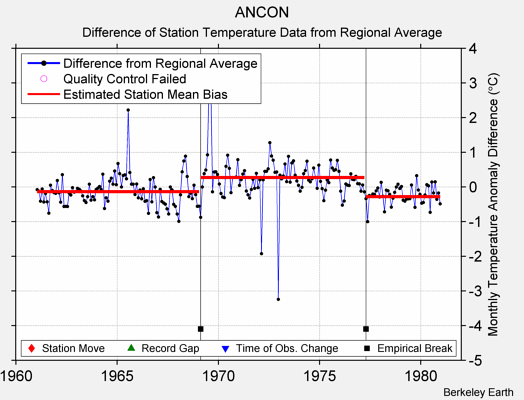 ANCON difference from regional expectation