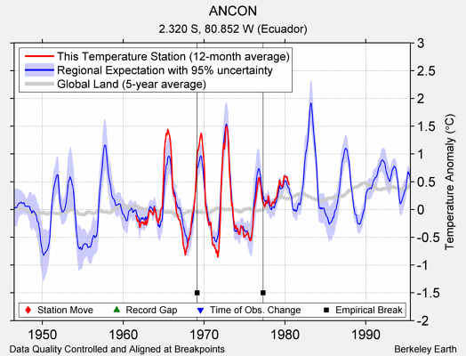 ANCON comparison to regional expectation