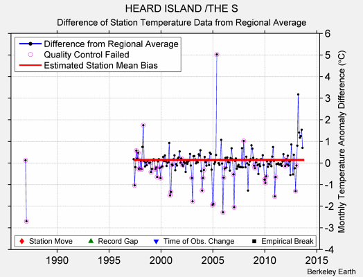 HEARD ISLAND /THE S difference from regional expectation