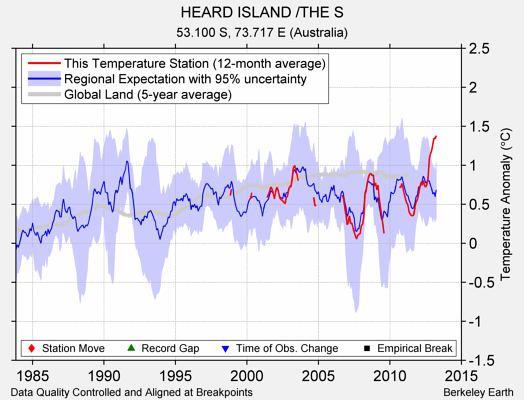 HEARD ISLAND /THE S comparison to regional expectation