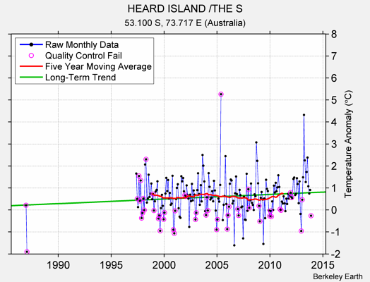 HEARD ISLAND /THE S Raw Mean Temperature