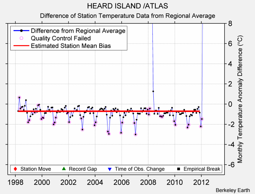 HEARD ISLAND /ATLAS difference from regional expectation