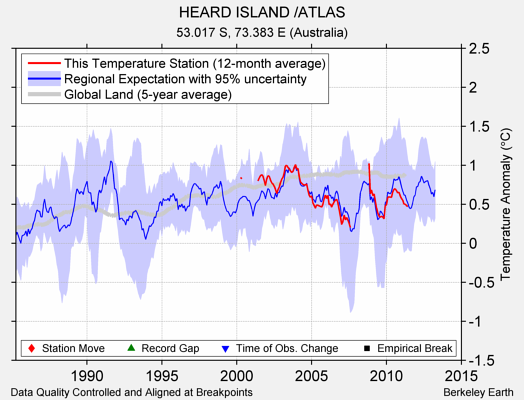 HEARD ISLAND /ATLAS comparison to regional expectation