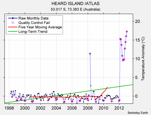 HEARD ISLAND /ATLAS Raw Mean Temperature