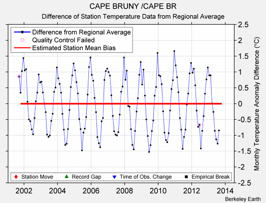 CAPE BRUNY /CAPE BR difference from regional expectation