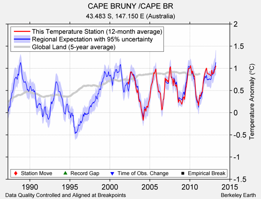 CAPE BRUNY /CAPE BR comparison to regional expectation