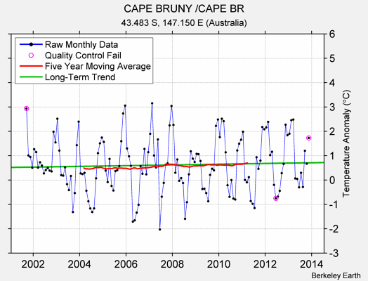 CAPE BRUNY /CAPE BR Raw Mean Temperature