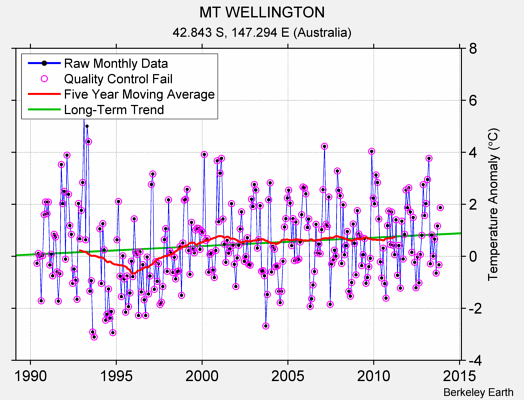 MT WELLINGTON Raw Mean Temperature