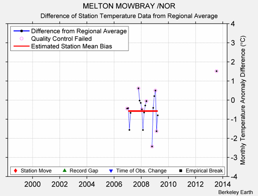 MELTON MOWBRAY /NOR difference from regional expectation