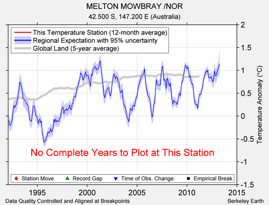 MELTON MOWBRAY /NOR comparison to regional expectation