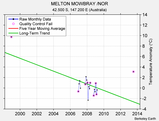 MELTON MOWBRAY /NOR Raw Mean Temperature