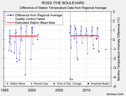 ROSS /THE BOULEVARD difference from regional expectation