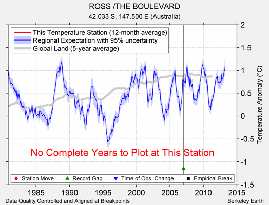 ROSS /THE BOULEVARD comparison to regional expectation